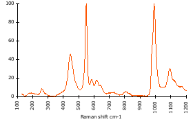 Raman Spectrum of Hauyne (104)